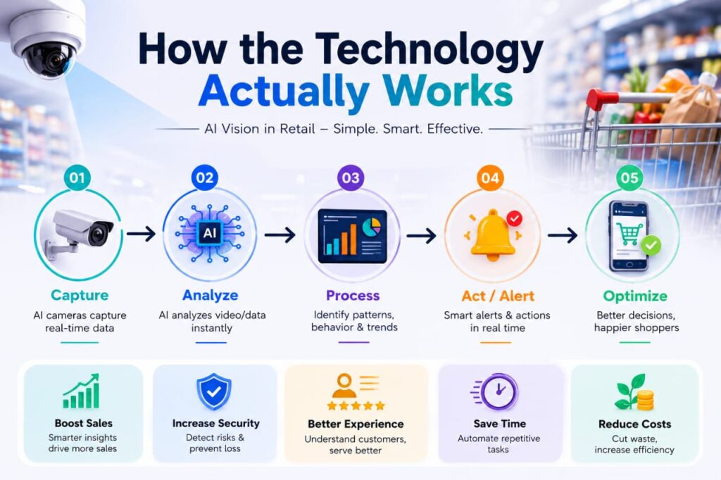 How the Technology Actually Works