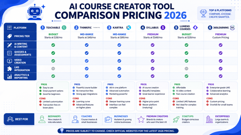 Top AI Course Creator Platforms 2026: Pricing & Comparison
