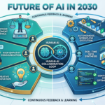 Future of AI in 2030