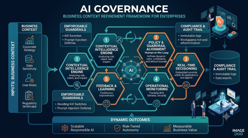 AI Governance Business Context Refinement: Complete Guide for 2026